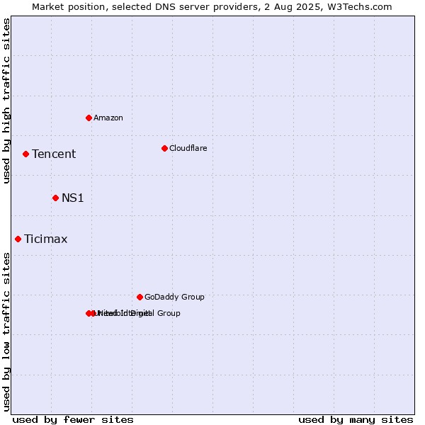 Market position of NS1 vs. Tencent vs. Ticimax