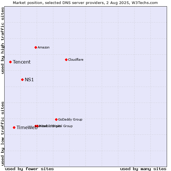 Market position of NS1 vs. TimeWeb vs. Tencent