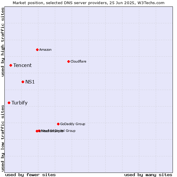 Market position of NS1 vs. Tencent vs. Turbify