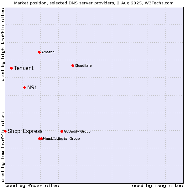 Market position of NS1 vs. Tencent vs. Shop-Express