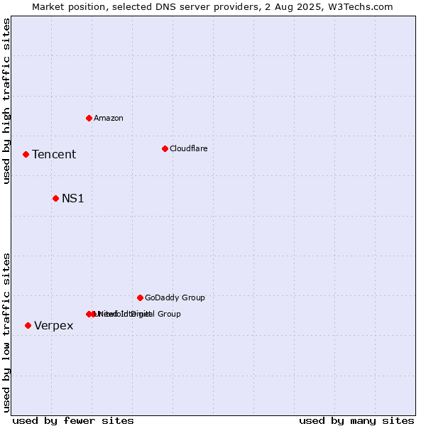 Market position of NS1 vs. Verpex vs. Tencent
