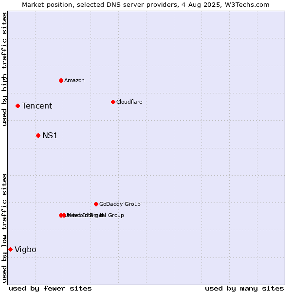 Market position of NS1 vs. Tencent vs. Vigbo