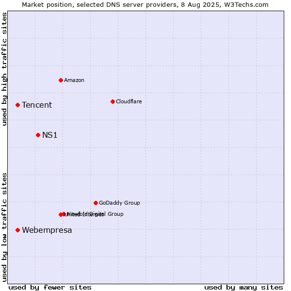 Market position of NS1 vs. Tencent vs. Webempresa