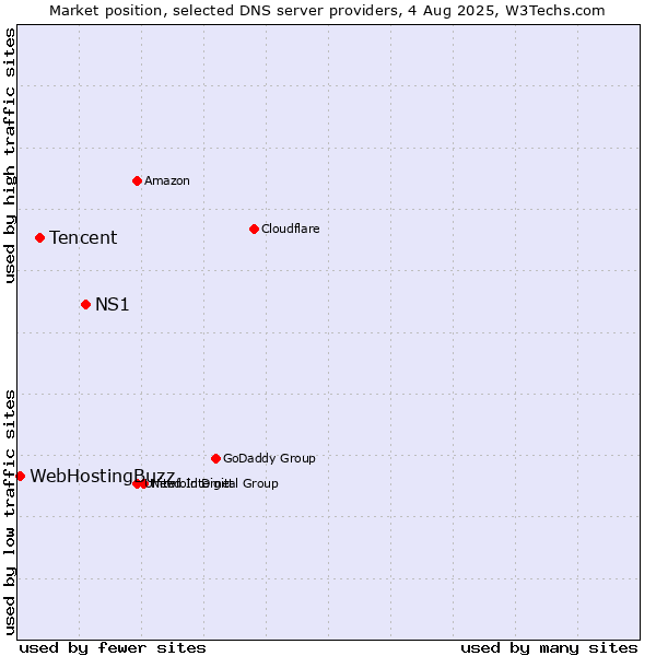 Market position of NS1 vs. Tencent vs. WebHostingBuzz