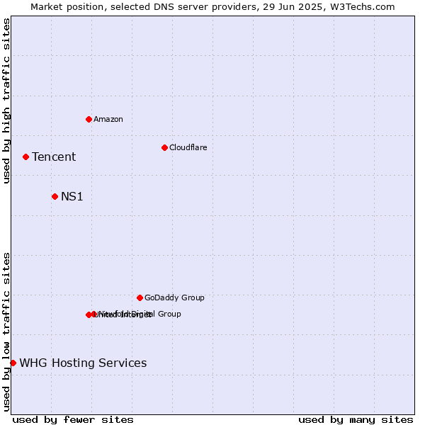 Market position of NS1 vs. Tencent vs. WHG Hosting Services