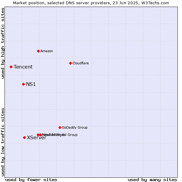 Market position of XServer vs. NS1 vs. Tencent