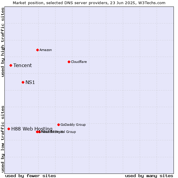Market position of NS1 vs. Tencent vs. H88 Web Hosting