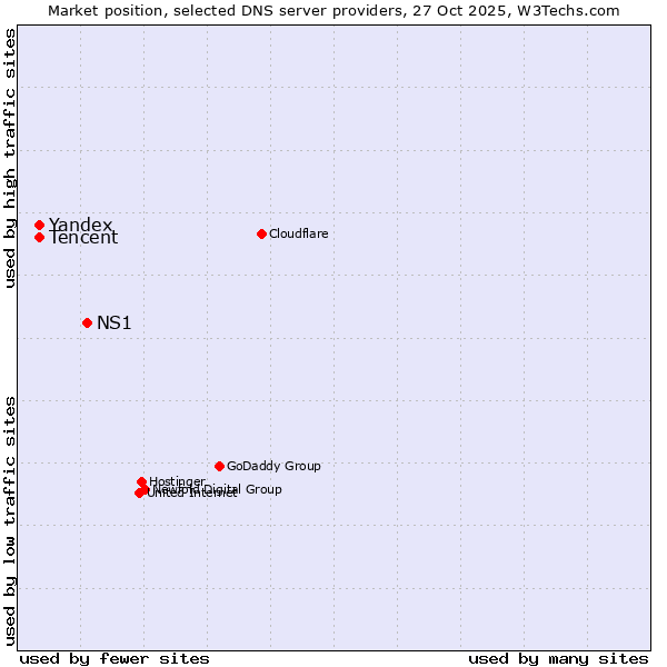 Market position of NS1 vs. Tencent vs. Yandex
