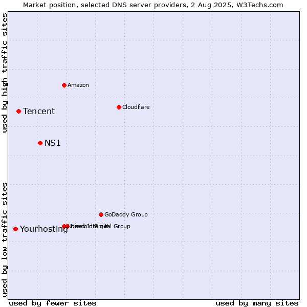 Market position of NS1 vs. Tencent vs. Yourhosting