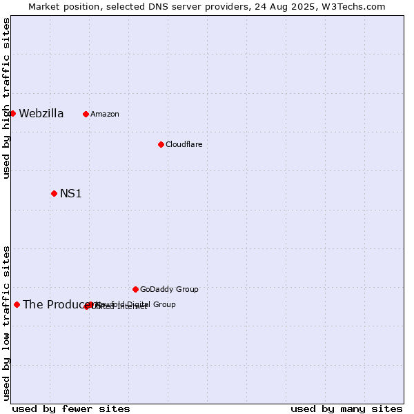 Market position of NS1 vs. The Producers vs. Webzilla