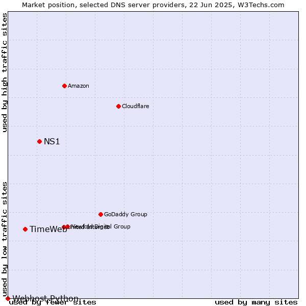 Market position of NS1 vs. TimeWeb vs. Webhost Python