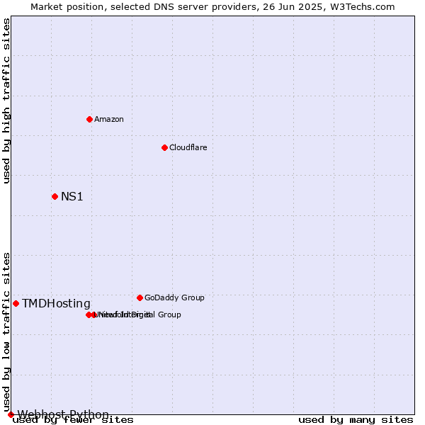 Market position of NS1 vs. TMDHosting vs. Webhost Python