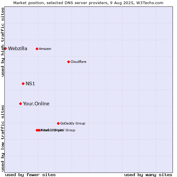Market position of NS1 vs. Your.Online vs. Webzilla
