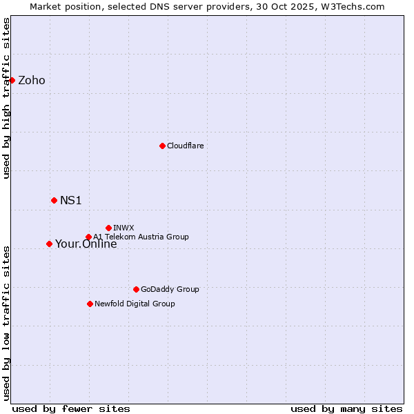 Market position of NS1 vs. Your.Online vs. Zoho