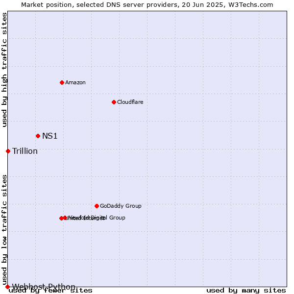 Market position of NS1 vs. Trillion vs. Webhost Python