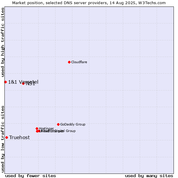 Market position of NS1 vs. Truehost vs. 1&1 Versatel