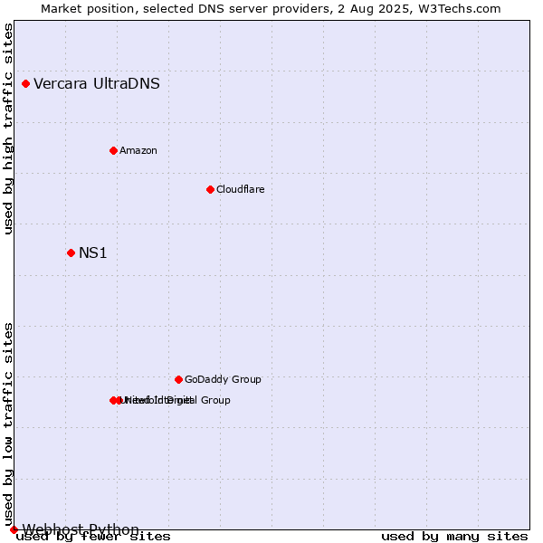 Market position of NS1 vs. Vercara UltraDNS vs. Webhost Python
