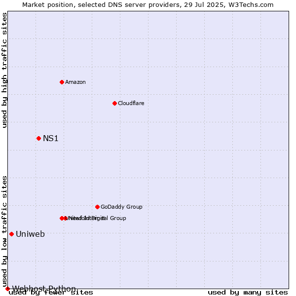 Market position of NS1 vs. Uniweb vs. Webhost Python