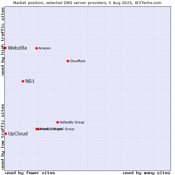 Market position of NS1 vs. UpCloud vs. Webzilla