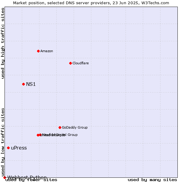 Market position of NS1 vs. uPress vs. Webhost Python
