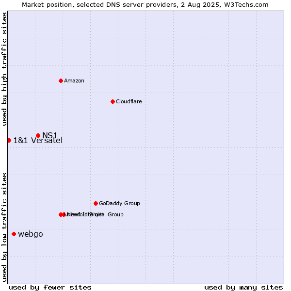 Market position of NS1 vs. webgo vs. 1&1 Versatel