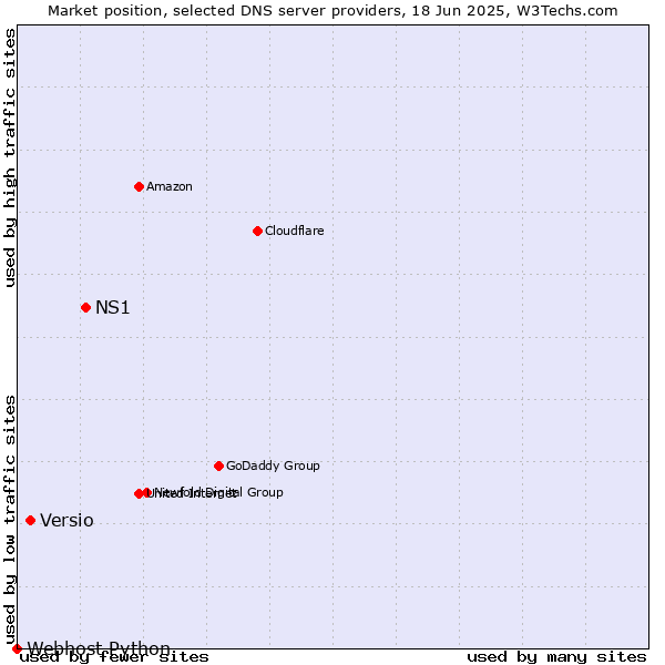 Market position of NS1 vs. Versio vs. Webhost Python