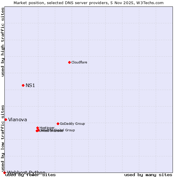 Market position of NS1 vs. Vianova vs. Webhost Python