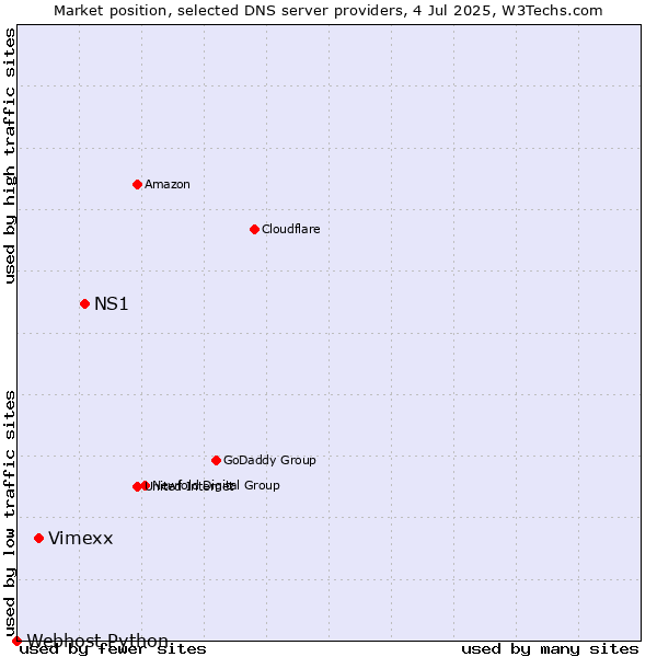 Market position of NS1 vs. Vimexx vs. Webhost Python