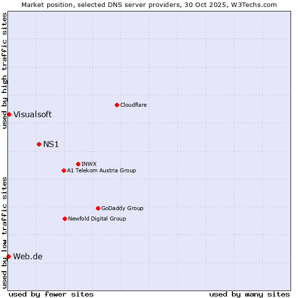 Market position of NS1 vs. Visualsoft vs. Web.de