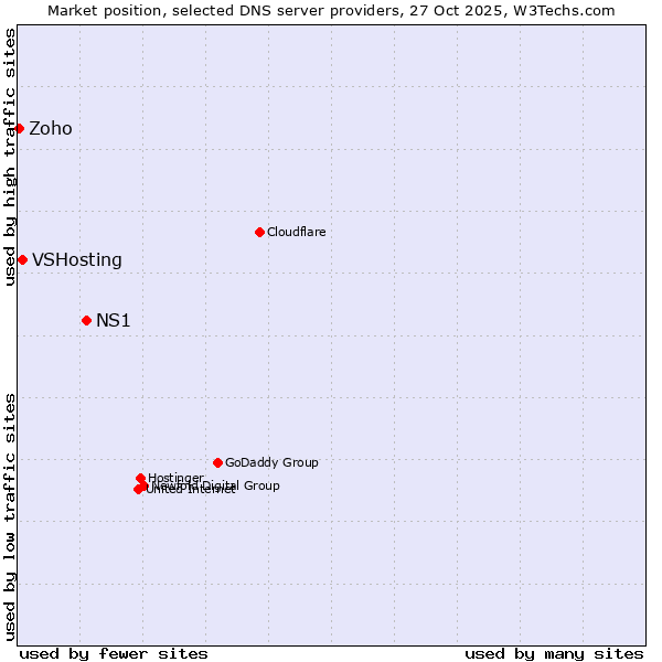 Market position of NS1 vs. VSHosting vs. Zoho