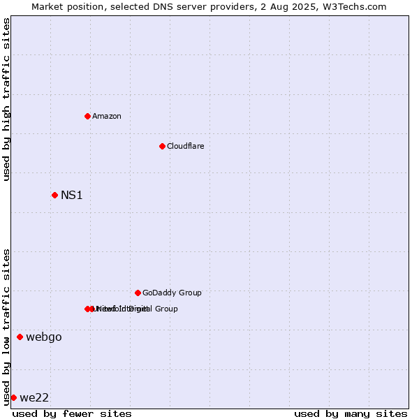 Market position of NS1 vs. webgo vs. we22