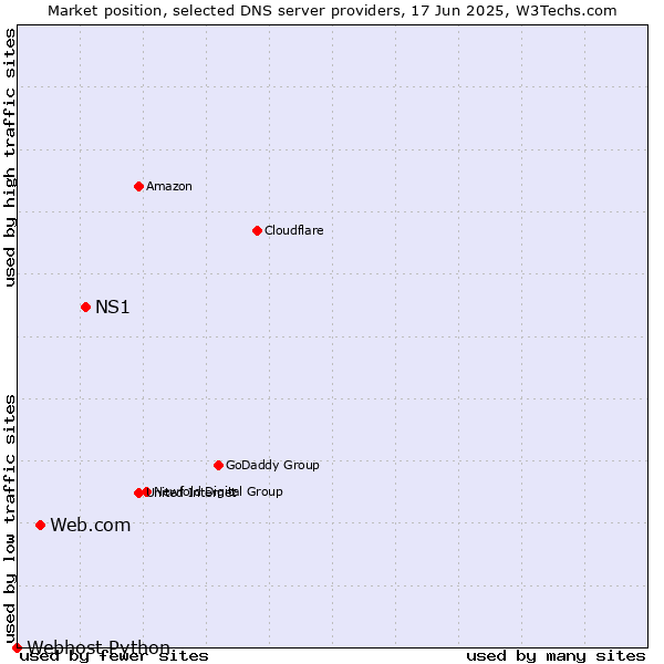 Market position of NS1 vs. Web.com vs. Webhost Python