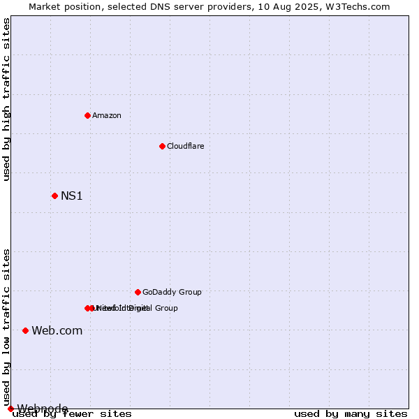 Market position of NS1 vs. Web.com vs. Webnode