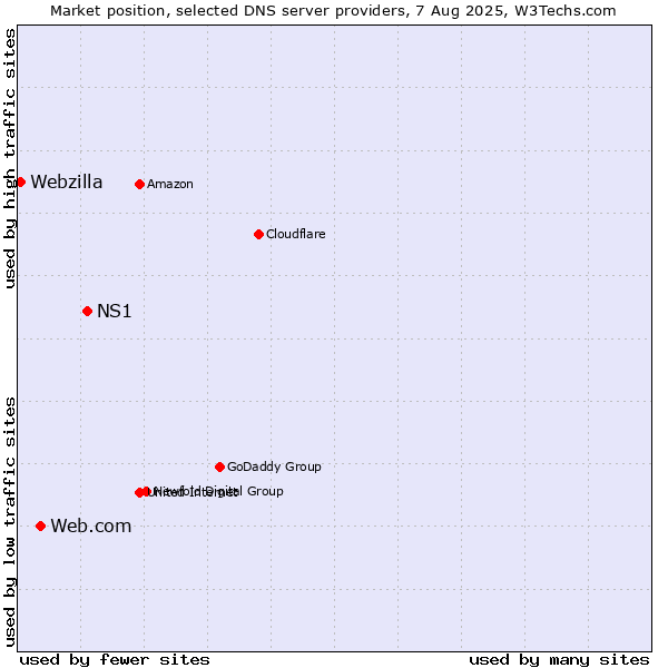 Market position of NS1 vs. Web.com vs. Webzilla
