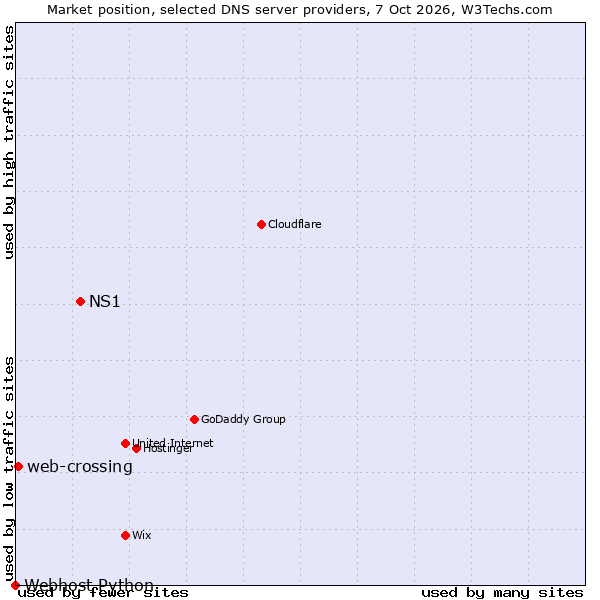 Market position of NS1 vs. web-crossing vs. Webhost Python