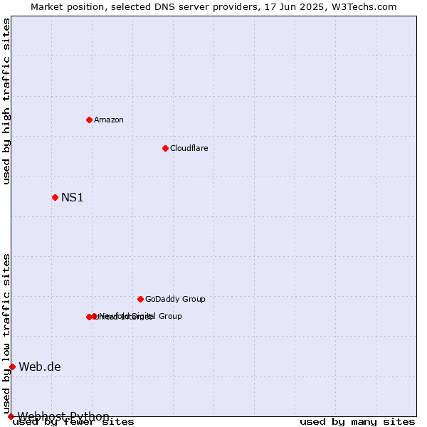 Market position of NS1 vs. Web.de vs. Webhost Python