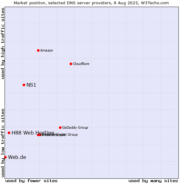 Market position of NS1 vs. H88 Web Hosting vs. Web.de