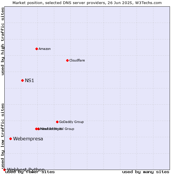 Market position of NS1 vs. Webempresa vs. Webhost Python