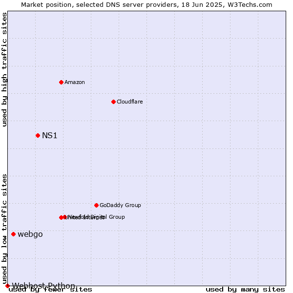 Market position of NS1 vs. webgo vs. Webhost Python