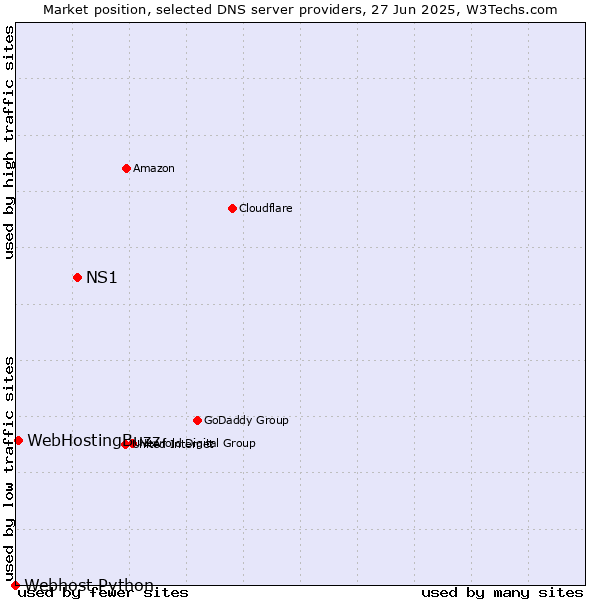Market position of NS1 vs. WebHostingBuzz vs. Webhost Python