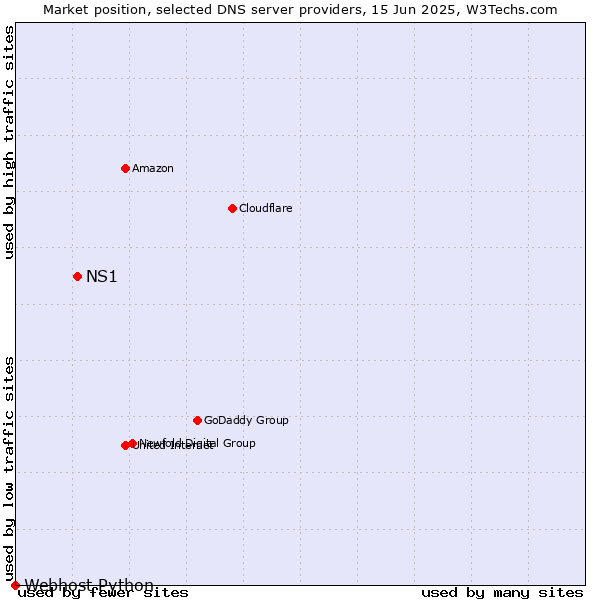 Market position of NS1 vs. Webhost Python