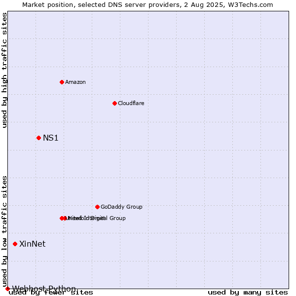 Market position of NS1 vs. XinNet vs. Webhost Python