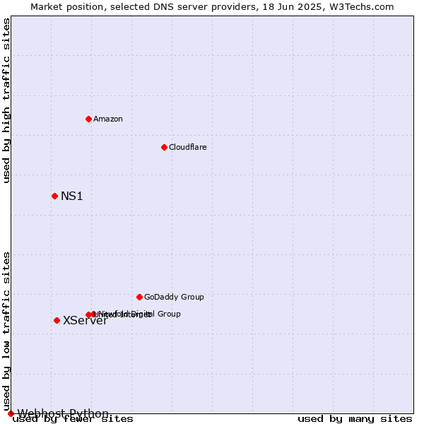 Market position of XServer vs. NS1 vs. Webhost Python