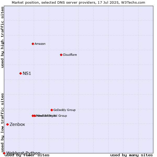 Market position of NS1 vs. Zenbox vs. Webhost Python