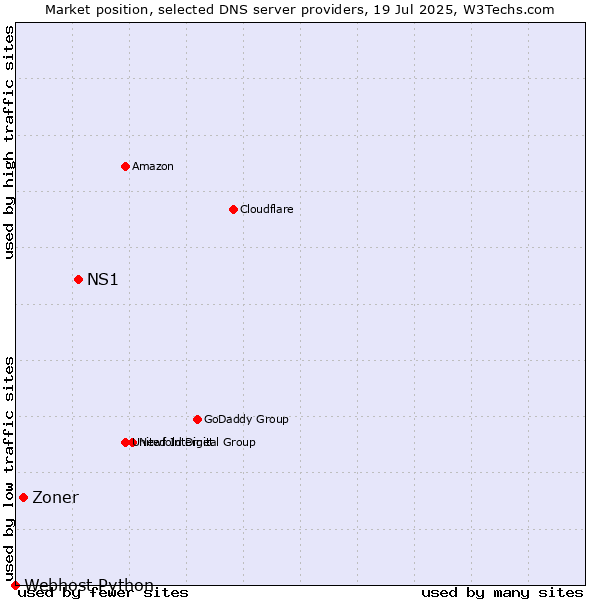 Market position of NS1 vs. Zoner vs. Webhost Python
