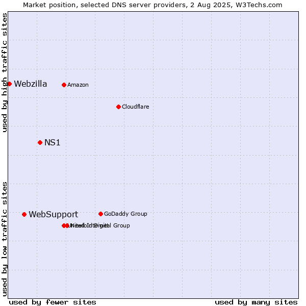 Market position of NS1 vs. WebSupport vs. Webzilla
