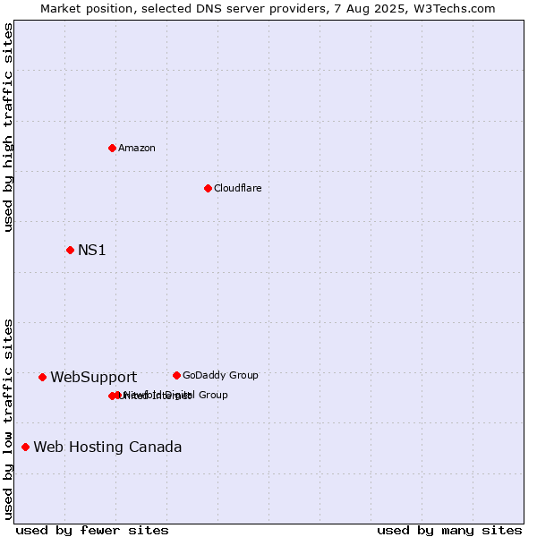 Market position of NS1 vs. WebSupport vs. Web Hosting Canada