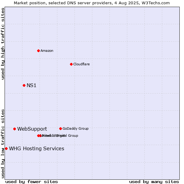 Market position of NS1 vs. WebSupport vs. WHG Hosting Services