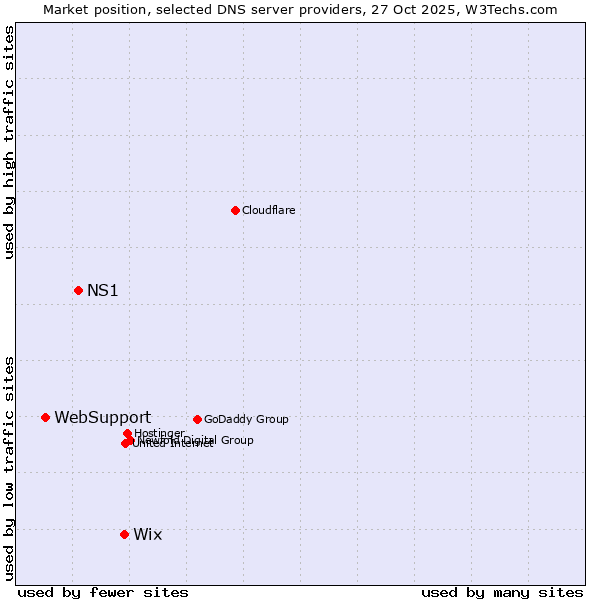 Market position of Wix vs. NS1 vs. WebSupport