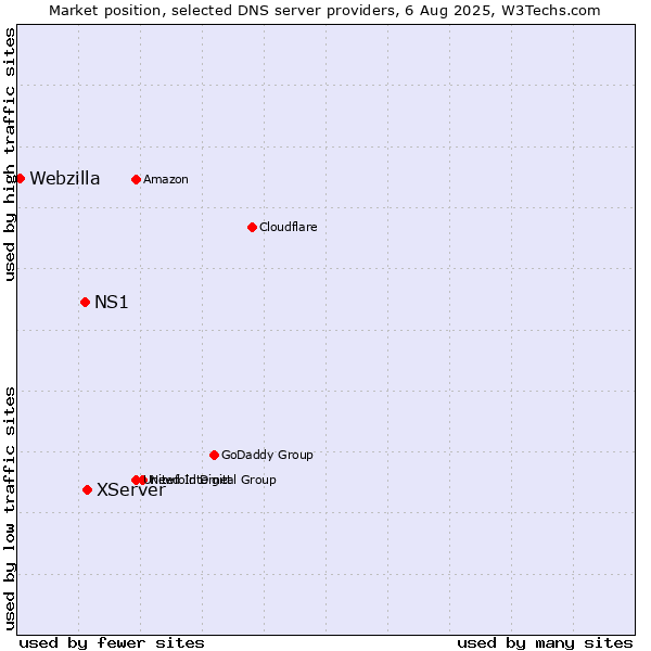 Market position of XServer vs. NS1 vs. Webzilla